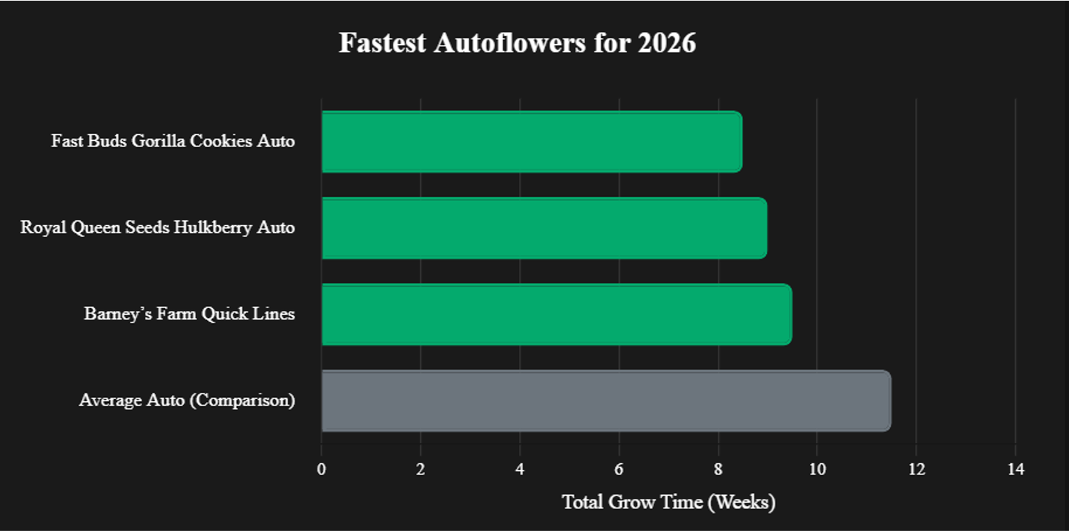 Bar chart of autoflower cannabis strains with shortest grow times