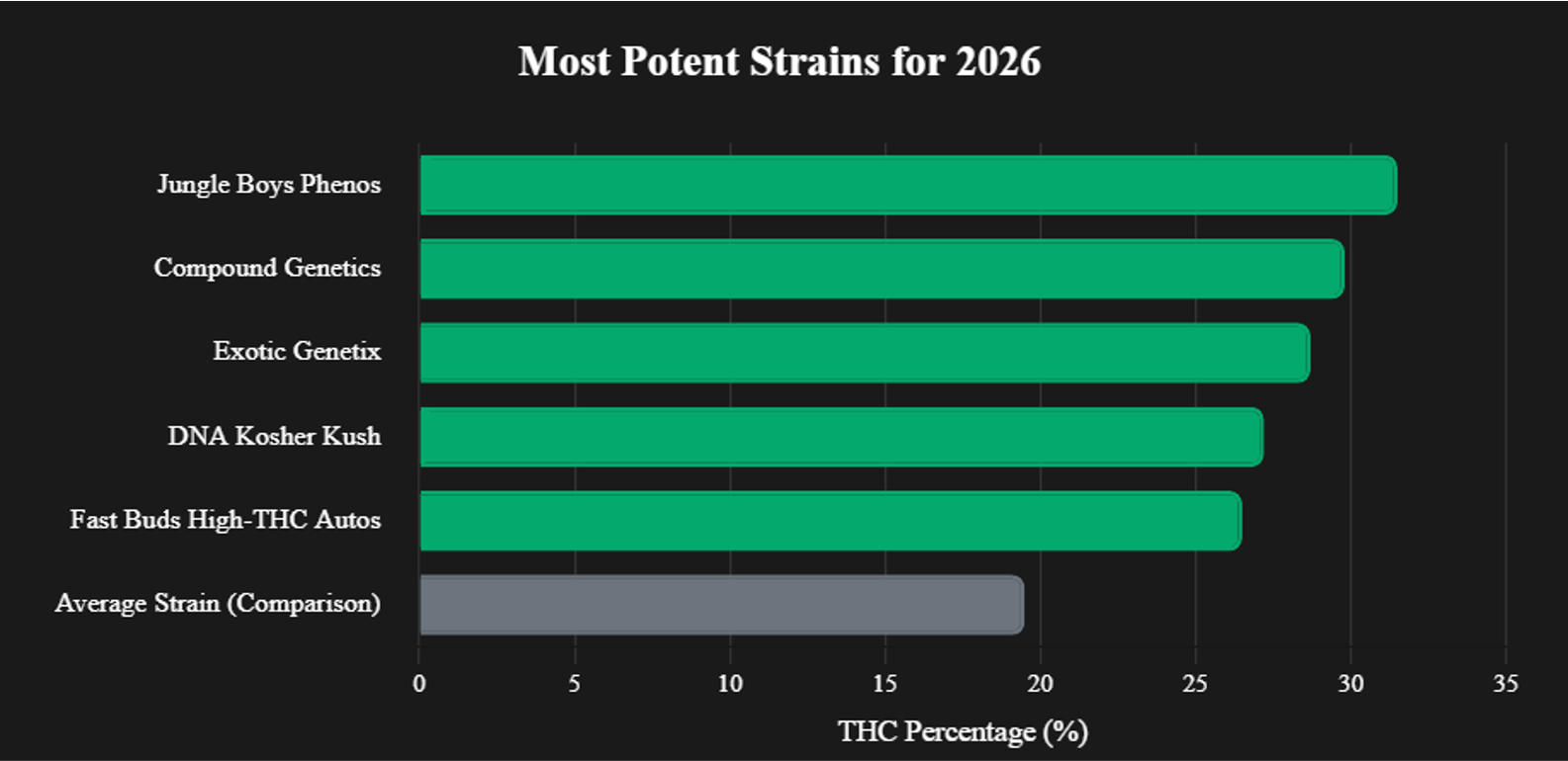 Bar chart of highest THC cannabis strains for 2026