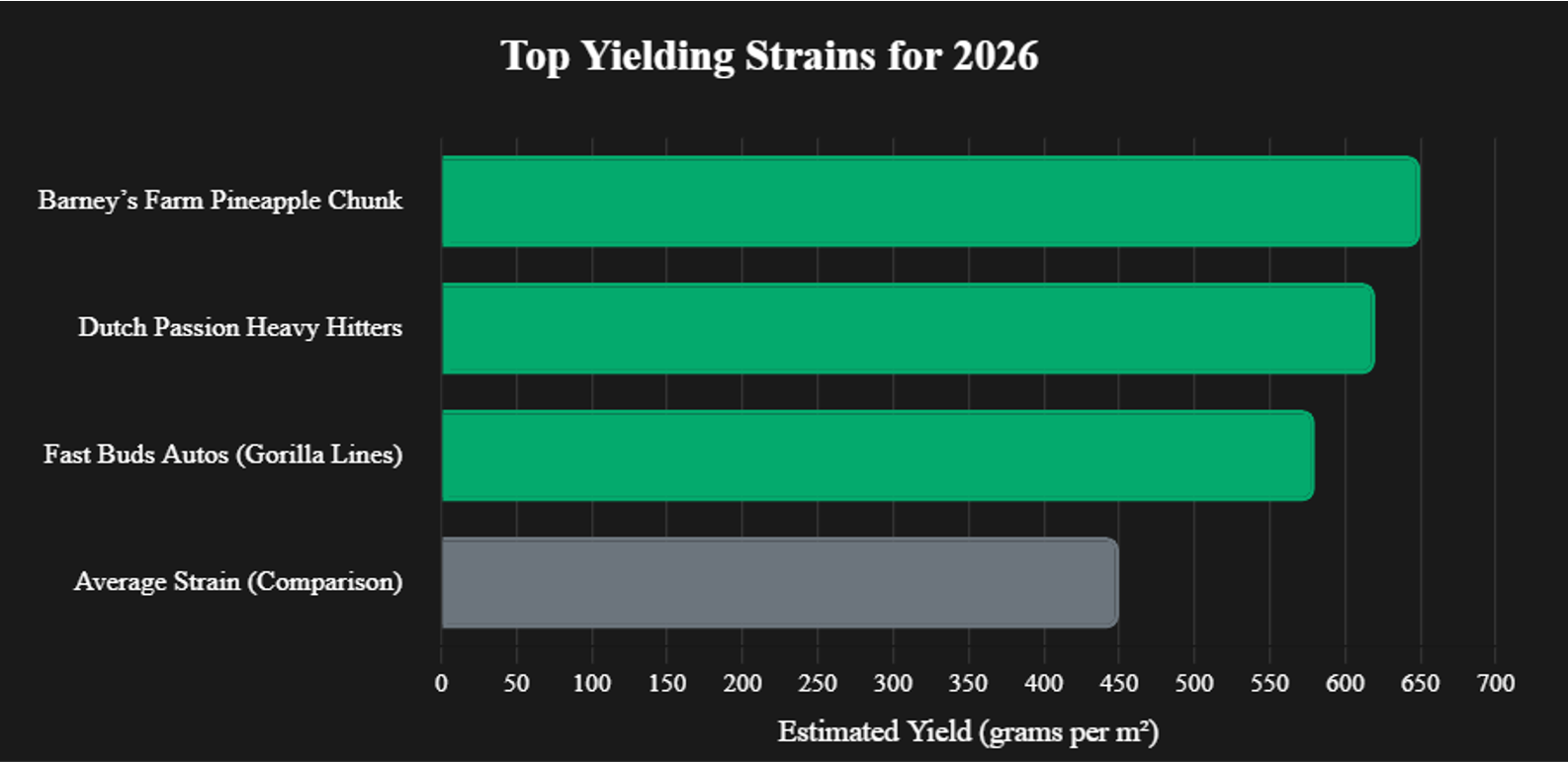 Bar chart of highest yielding cannabis strains for 2026
